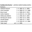 Budějovický Budvar: přehled sládků Budějovického Budvaru.