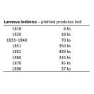 Lannova loděnice: přehled produkce lodí.