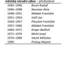 Městský národní výbor: předsedové.