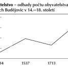 Obyvatelstvo: odhady počtu obyvatelstva Českých Budějovic v 14.–18. století (graf).