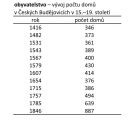 Obyvatelstvo: vývoj počtu domů v Českých Budějovicích v 15.–19. století.