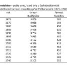 Obyvatelstvo: počty osob, které byly v českobudějovické a rudolfovské farnosti zpovídány před Velikonocemi (1671–1740).