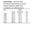 Obyvatelstvo: obcovací jazyk (národnost) obyvatelstva na území Českých Budějovic 1880–1921 (v přepočtu na 1 000 obyvatel).