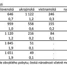 Obyvatelstvo: bydlící obyvatelstvo podle národnosti.