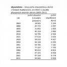 Obyvatelstvo: vývoj počtu obyvatelstva a domů v Českých Budějovicích, ve městě i v později připojených okolních obcích (1869–2011).