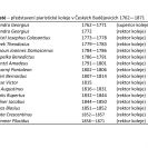 Piaristé: představení piaristické koleje v Českých Budějovicích 1762—1871.