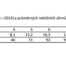 Podnebí: roční chod průměrné teploty vzduchu (1886—2013) a průměrných měsíčních úhrnů srážek (1876—2013) v Českých Budějovicích; podle Českého hydrometeorologického ústavu.