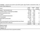 Politické poměry: výsledky komunálních voleb 2002 (podle údajů Českého statistického úřadu, krajské reprezentace České Budějovice).