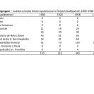 Řády a kongregace: mužská a ženská řeholní společenství v Českých Budějovicích 1900–1948.