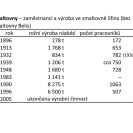 Smaltovny: zaměstnanci a výroba ve smaltovně Sfinx (bez smaltovny Belis).