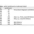 Štítkárna: počet zaměstnanců ve vybraných letech.