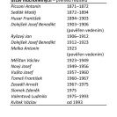Ústav hluchoněmých: přehled ředitelů.