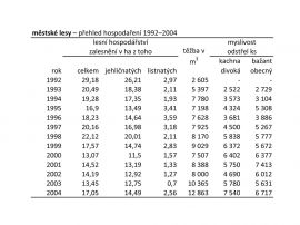 Městské lesy: přehled hospodaření 1992–2004.