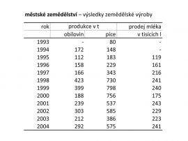 Městské zemědělství: výsledky zemědělské výroby.
