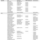 Bezobratlí: přehled ochranářsky významných druhů vyskytujících se v katastrech ČB po 2010 (blanokřídlí, brouci), Zdeněk Hanč 2025.