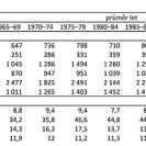 Obyvatelstvo: přirozená měna a stěhování obyvatelstva (1947–2024).