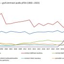 Obyvatelstvo: struktura úmrtnosti podle příčin (1960—2023).