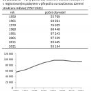 Obyvatelstvo: vývoj počtu obyvatelstva Českých Budějovic v přepočtu na současnou územní strukturu města (1950—2021).